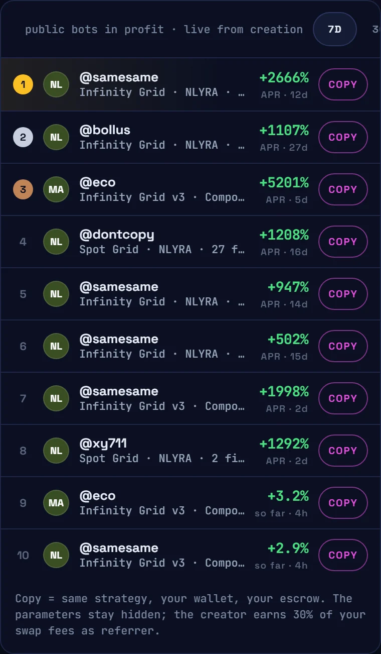 A ranked list of public bots with their profit since creation